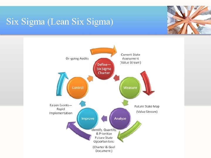 Six Sigma (Lean Six Sigma) 