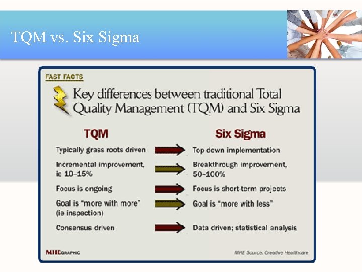 TQM vs. Six Sigma 