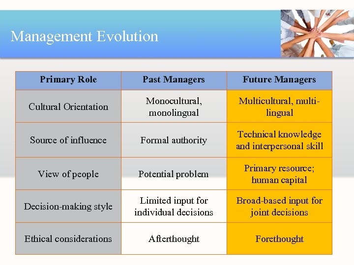 Management Evolution Primary Role Past Managers Future Managers Cultural Orientation Monocultural, monolingual Multicultural, multilingual