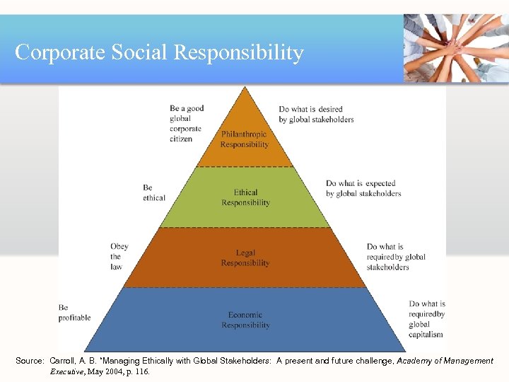 Corporate Social Responsibility Source: Carroll, A. B. “Managing Ethically with Global Stakeholders: A present