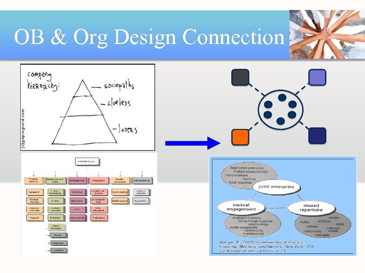 OB & Org Design Connection 