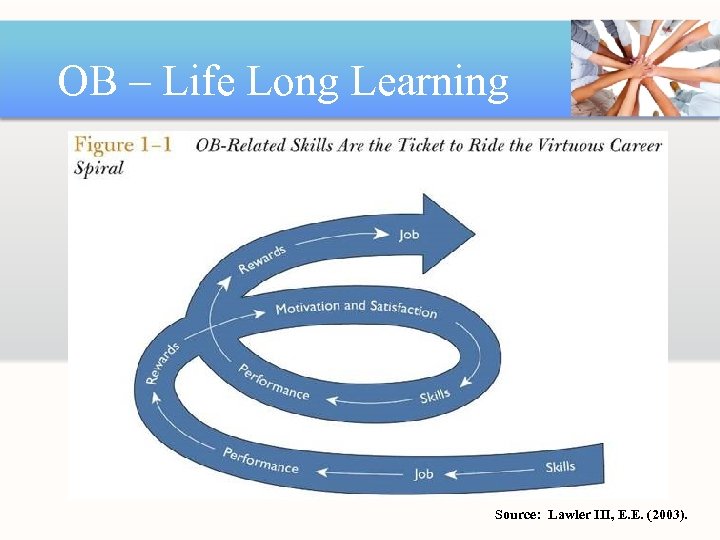 OB – Life Long Learning Source: Lawler III, E. E. (2003). 