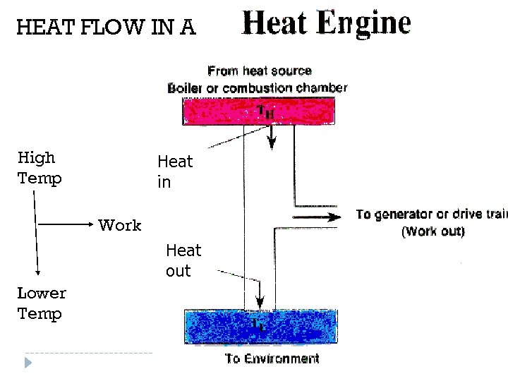 HEAT FLOW IN A High Temp Heat in Work Heat out Lower Temp 