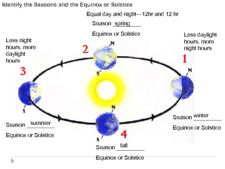 Identify the Seasons and the Equinox or Solstice Equal day and night— 12 hr