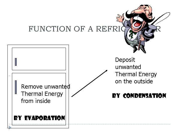 FUNCTION OF A REFRIGERATOR Remove unwanted Thermal Energy from inside By evaporation Deposit unwanted