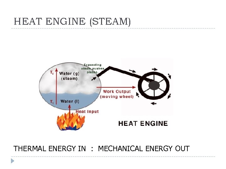 HEAT ENGINE (STEAM) THERMAL ENERGY IN : MECHANICAL ENERGY OUT 