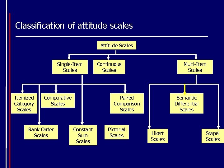 Classification of attitude scales Attitude Scales Single-Item Scales Itemized Category Scales Comparative Scales Rank-Order