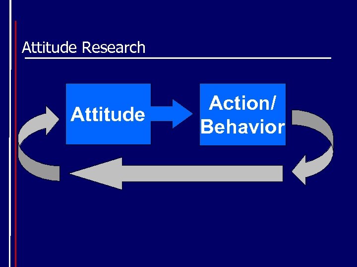 Attitude Research Attitude Action/ Behavior 