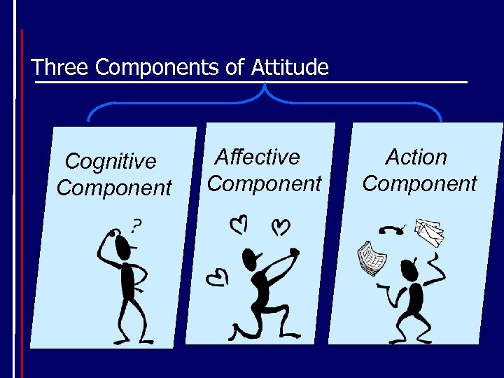 Three Components of Attitude Cognitive Component Affective Component Action Component 