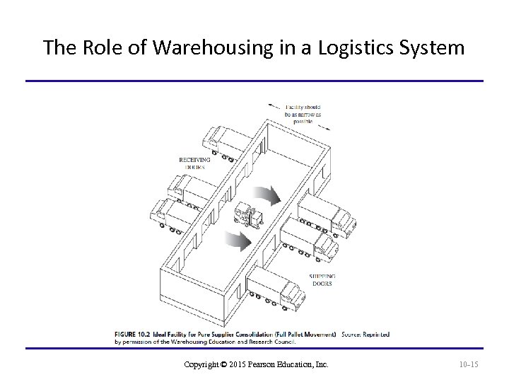 The Role of Warehousing in a Logistics System Copyright © 2015 Pearson Education, Inc.