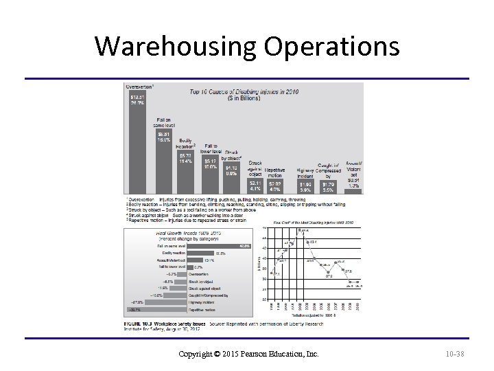 Warehousing Operations Copyright © 2015 Pearson Education, Inc. 10 -38 
