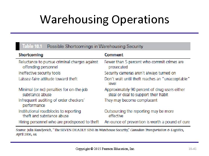 Warehousing Operations Copyright © 2015 Pearson Education, Inc. 10 -41 