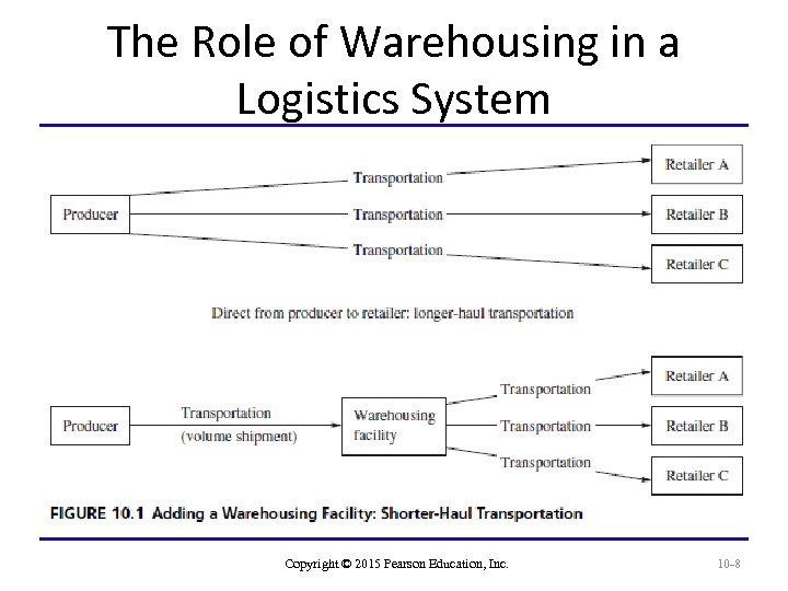 The Role of Warehousing in a Logistics System Copyright © 2015 Pearson Education, Inc.