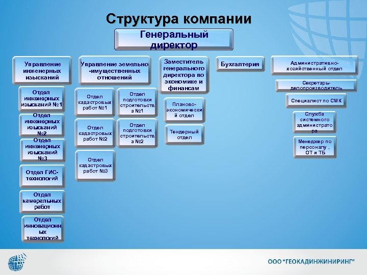 Структурные должности. Структура организации геодезической фирмы. Структура управления геодезической компании. Структура организации инженерных изысканий. Организационная структура инженерной компании.