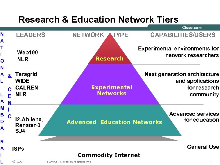 Research & Education Network Tiers N LEADERS A T Web 100 I NLR O
