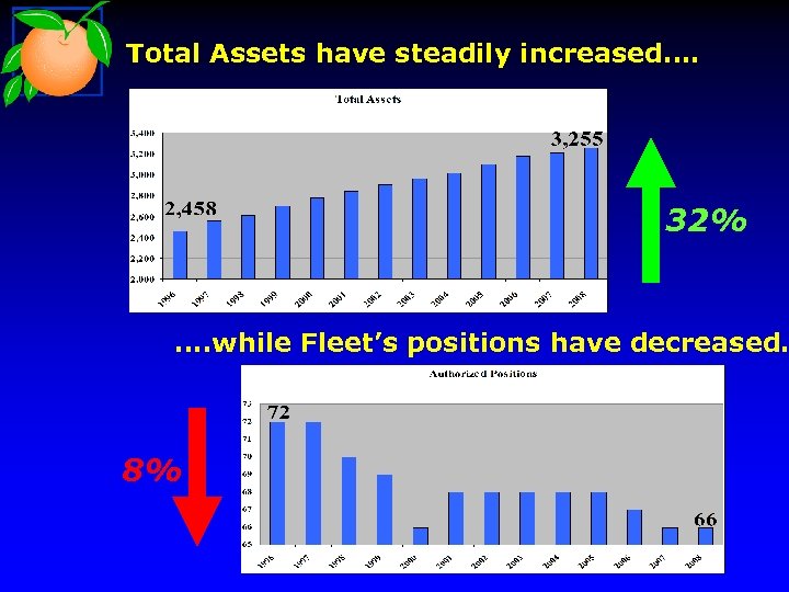 Total Assets have steadily increased…. 32% …. while Fleet’s positions have decreased. 8% 