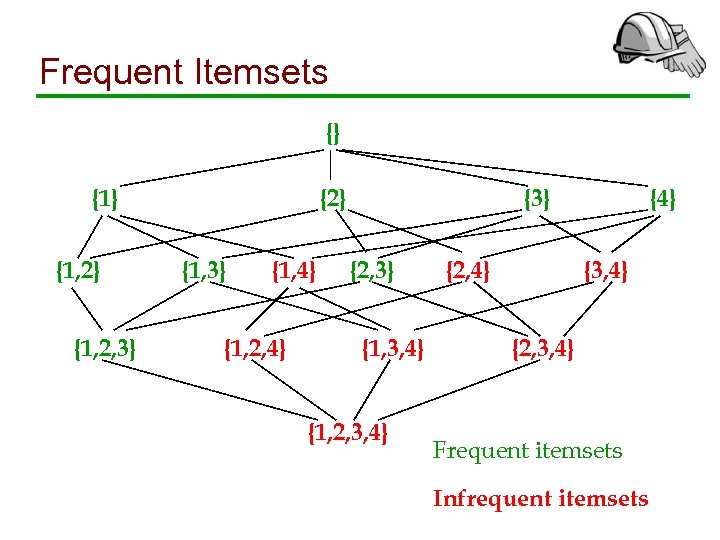 Frequent Itemsets {} {1, 2} {1, 2, 3} {2} {1, 3} {1, 4} {1,