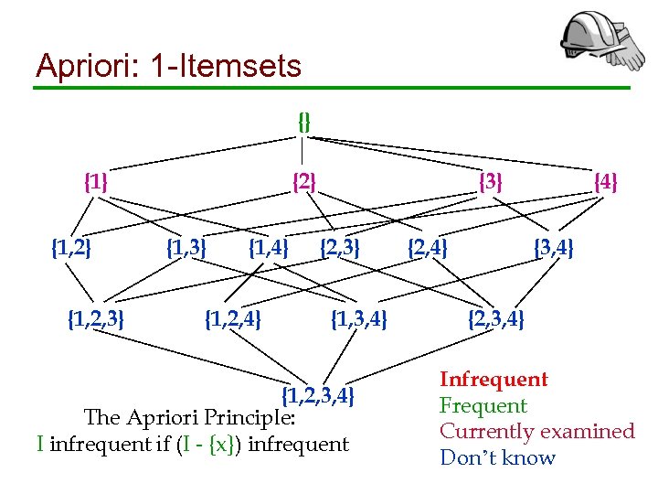 Apriori: 1 -Itemsets {} {1, 2} {1, 2, 3} {2} {1, 3} {1, 4}