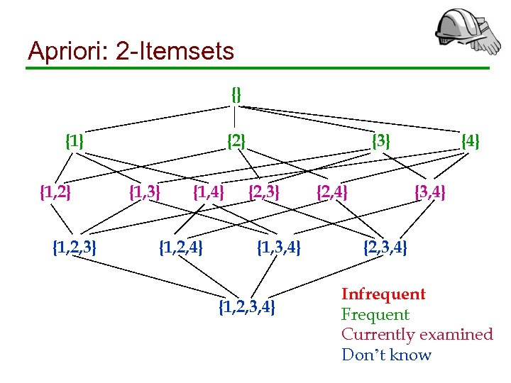 Apriori: 2 -Itemsets {} {1, 2} {1, 2, 3} {2} {1, 3} {1, 4}