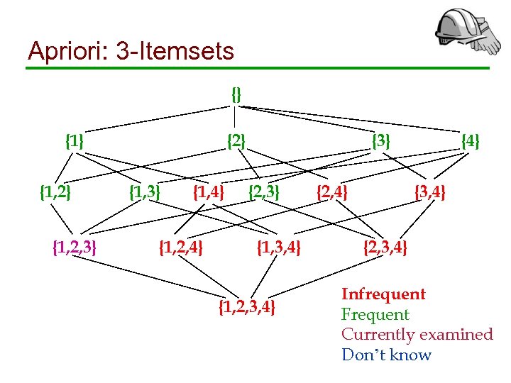 Apriori: 3 -Itemsets {} {1, 2} {1, 2, 3} {2} {1, 3} {1, 4}
