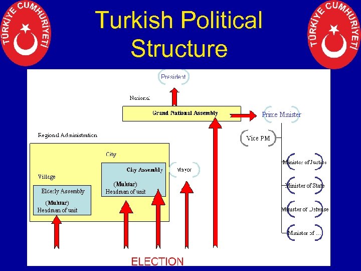 Turkish Political Structure 