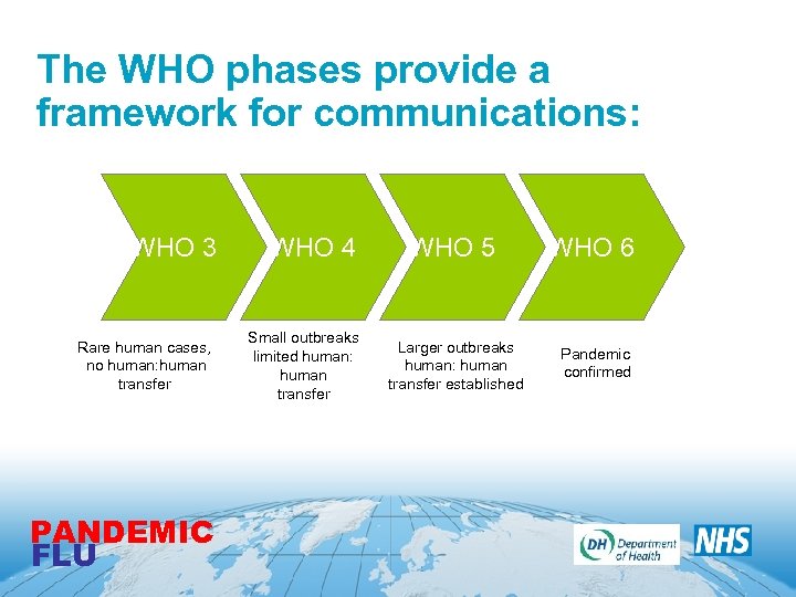 The WHO phases provide a framework for communications: WHO 3 Rare human cases, no