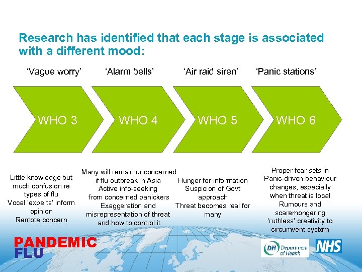 Research has identified that each stage is associated with a different mood: ‘Vague worry’