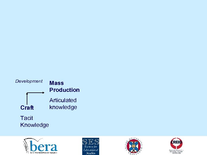 Development Craft Tacit Knowledge Mass Production Articulated knowledge 