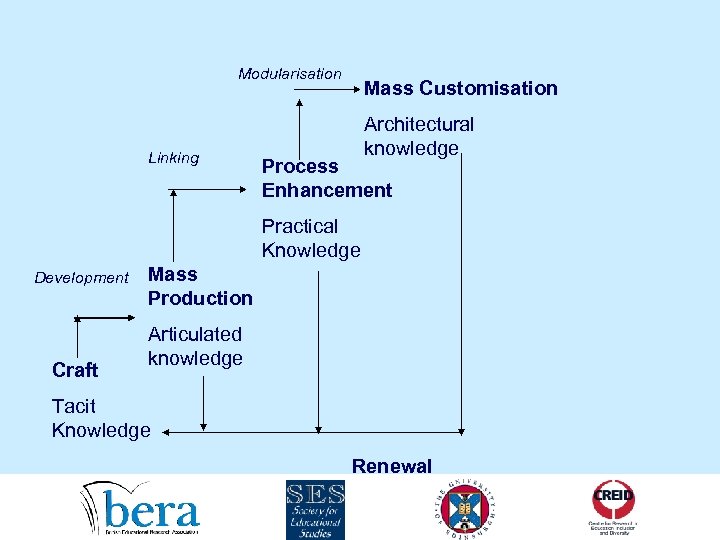 Modularisation Linking Mass Customisation Architectural knowledge Process Enhancement Practical Knowledge Development Craft Mass Production