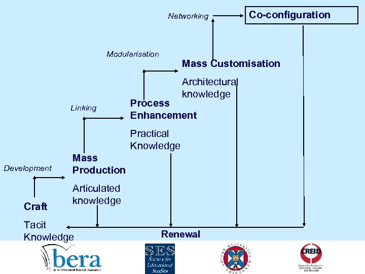 Networking Modularisation Mass Customisation Architectural knowledge Linking Process Enhancement Practical Knowledge Development Craft Mass