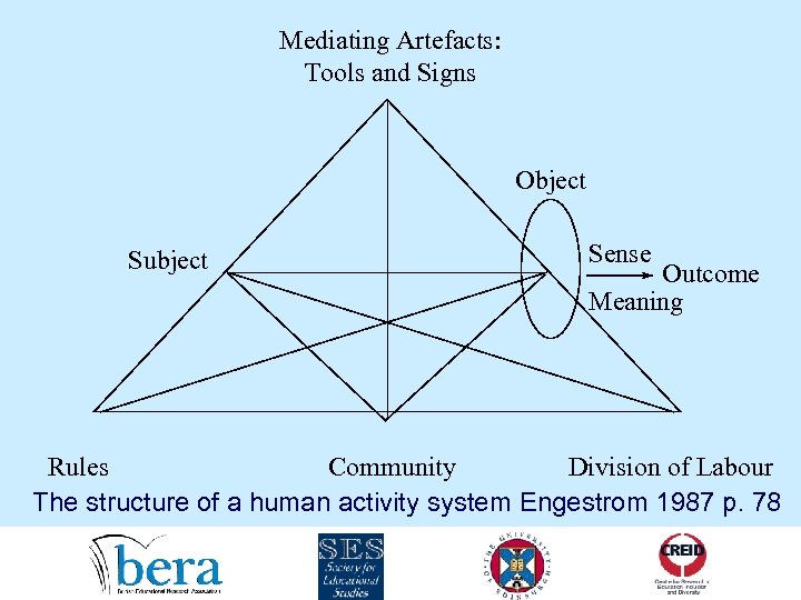 Mediating Artefacts: Tools and Signs Object Subject Sense Outcome Meaning Rules Community Division of