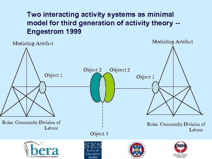 Two interacting activity systems as minimal model for third generation of activity theory -Engestrom