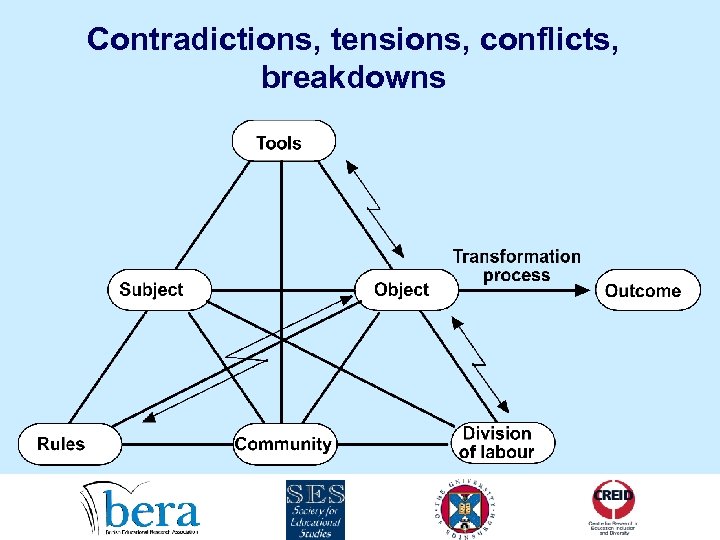 Contradictions, tensions, conflicts, breakdowns 