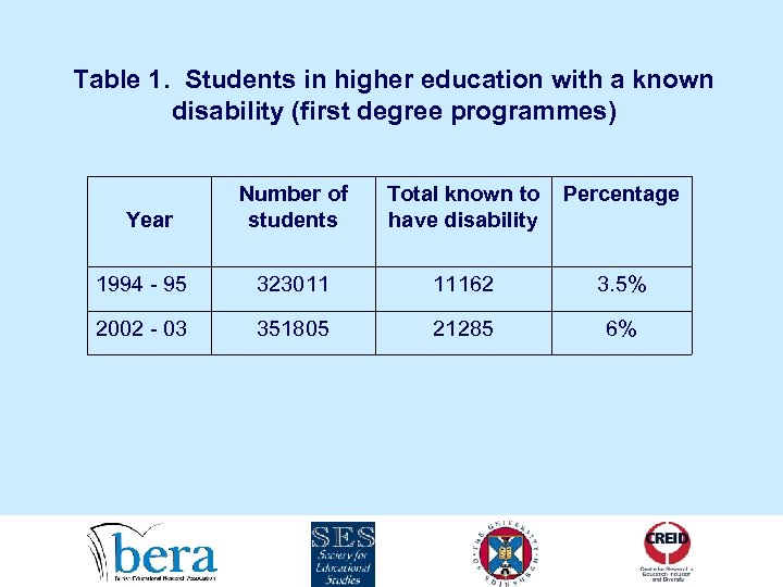 Table 1. Students in higher education with a known disability (first degree programmes) Number