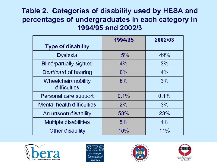Table 2. Categories of disability used by HESA and percentages of undergraduates in each