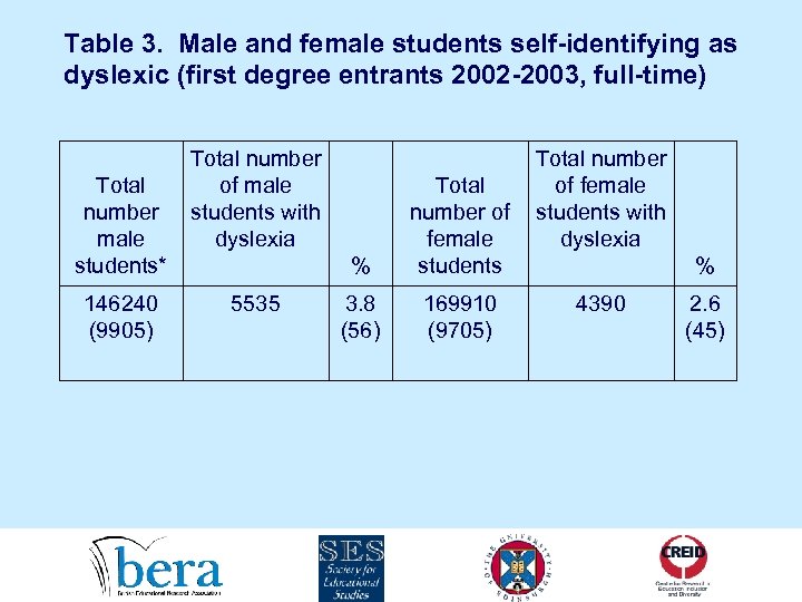 Table 3. Male and female students self-identifying as dyslexic (first degree entrants 2002 -2003,