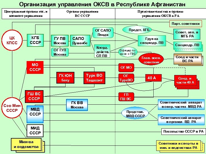 Органы и войска. Структура КГБ СССР схема. КГБ СССР структура управления. Структура госбезопасности. Иерархия КГБ.