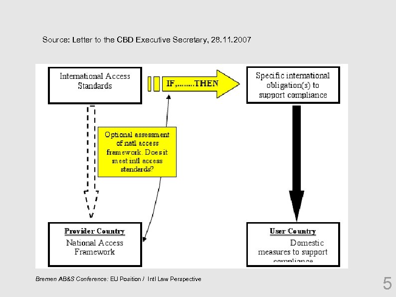 Source: Letter to the CBD Executive Secretary, 28. 11. 2007 Bremen AB&S Conference: EU