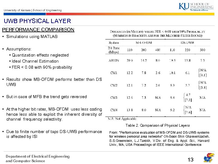 University of Kansas | School of Engineering UWB PHYSICAL LAYER PERFORMANCE COMPARISON • Simulations