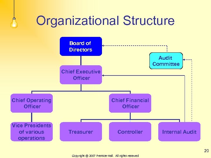 Organizational Structure Board of Directors Audit Committee Chief Executive Officer Chief Operating Officer Vice