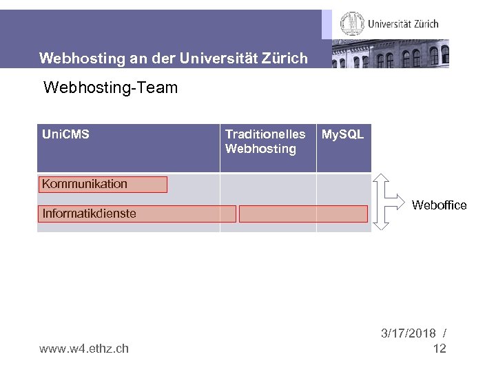 Webhosting an der Universität Zürich Webhosting-Team Uni. CMS Traditionelles Webhosting My. SQL Kommunikation Informatikdienste