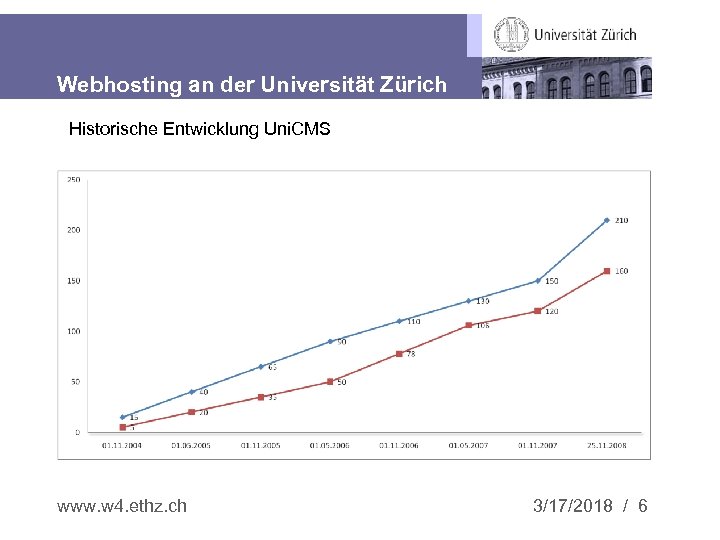 Webhosting an der Universität Zürich Historische Entwicklung Uni. CMS www. w 4. ethz. ch