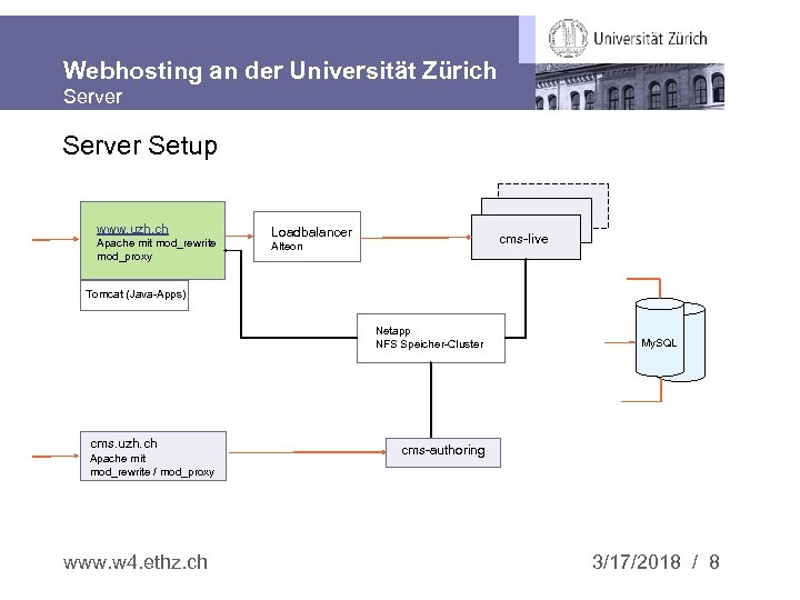 Webhosting an der Universität Zürich Server Setup www. uzh. ch Apache mit mod_rewrite mod_proxy