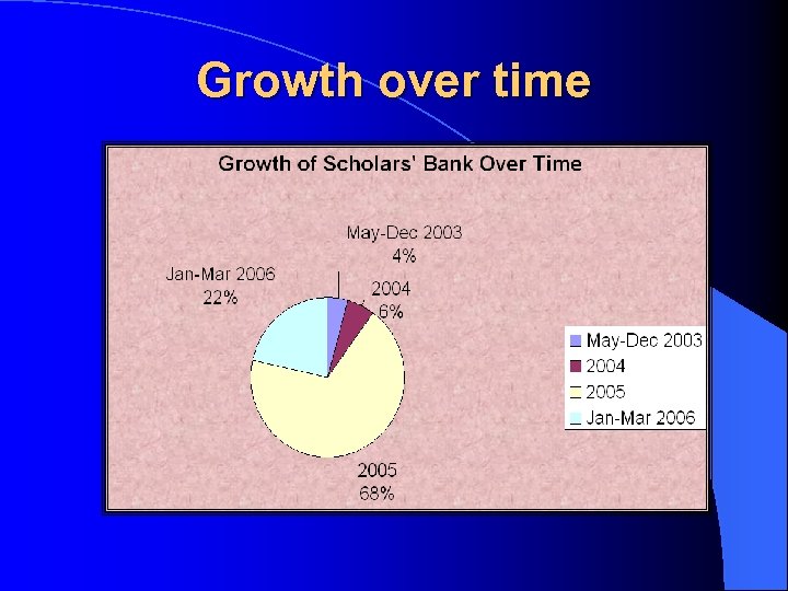 Growth over time 