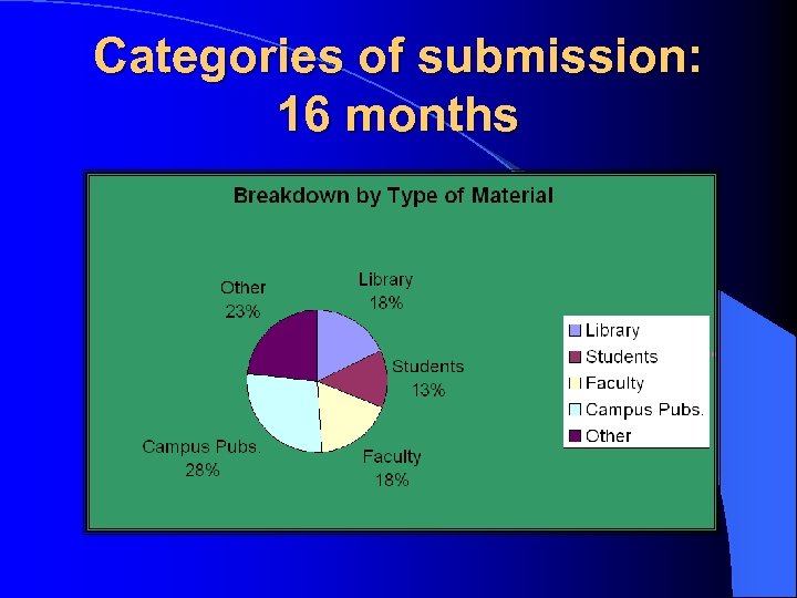 Categories of submission: 16 months 