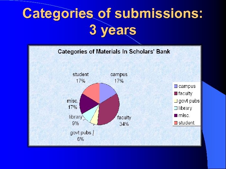 Categories of submissions: 3 years 