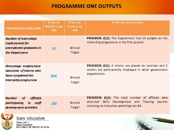 PROGRAMME ONE OUTPUTS PERFORMANCE INDICATORS Number of internships implemented for unemployed graduates in the