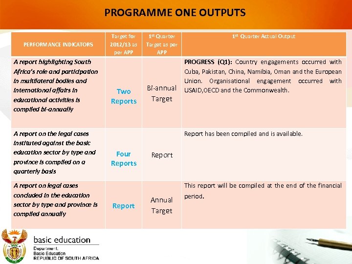 PROGRAMME ONE OUTPUTS PERFORMANCE INDICATORS A report highlighting South Africa’s role and participation in