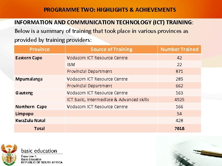 PROGRAMME TWO: HIGHLIGHTS & ACHIEVEMENTS INFORMATION AND COMMUNICATION TECHNOLOGY (ICT) TRAINING: Below is a