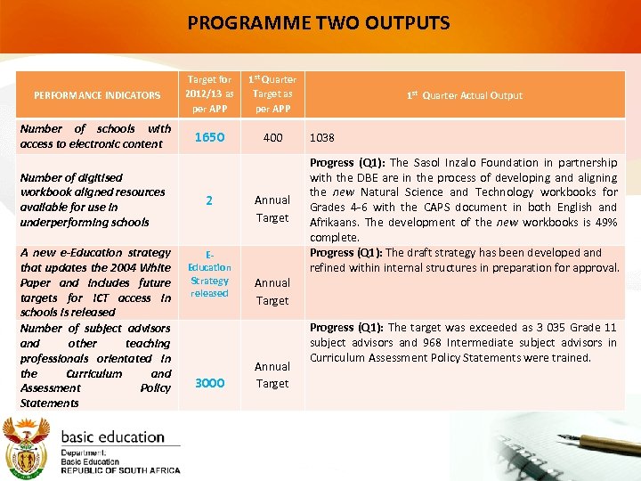 PROGRAMME TWO OUTPUTS PERFORMANCE INDICATORS Target for 2012/13 as per APP 1 st Quarter